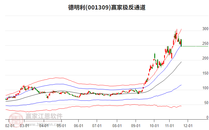 001309德明利贏家極反通道工具