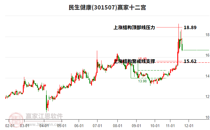 301507民生健康贏家十二宮工具