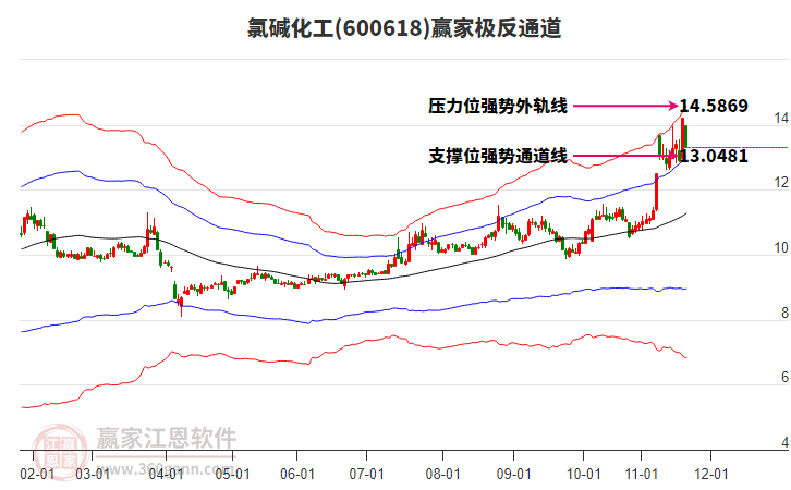 600618氯堿化工贏家極反通道工具 600618氯堿化工贏家極反通道工具