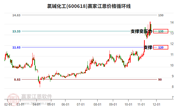 600618氯堿化工江恩價格循環(huán)線工具 600618氯堿化工江恩價格循環(huán)線工具