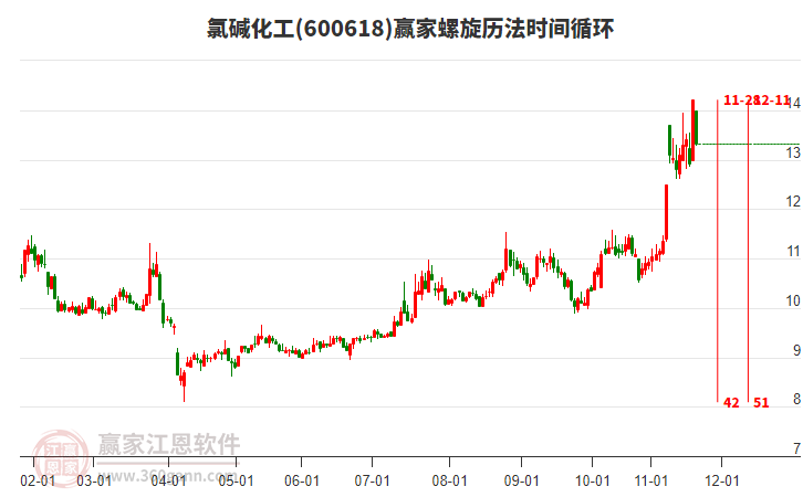 600618氯堿化工螺旋歷法時間循環(huán)工具 600618氯堿化工螺旋歷法時間循環(huán)工具