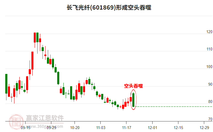 601869長(zhǎng)飛光纖構(gòu)成空頭吞噬組合形態(tài) 601869長(zhǎng)飛光纖形成空頭吞噬組合形態(tài)