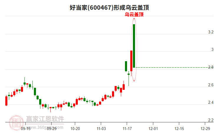 好當(dāng)家600467形成烏云蓋頂形態(tài)
