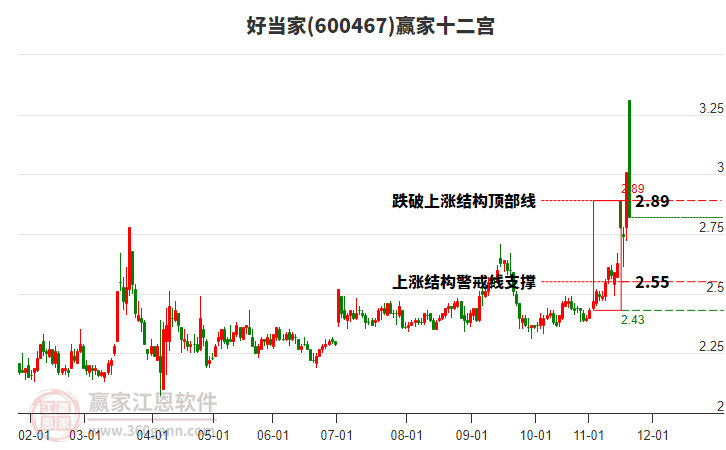 600467好當(dāng)家贏家十二宮工具