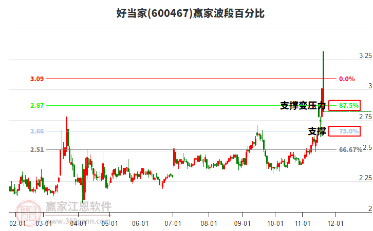 600467好當(dāng)家波段百分比工具