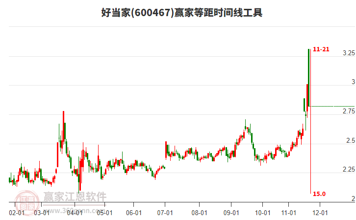 600467好當(dāng)家等距時(shí)間周期線工具