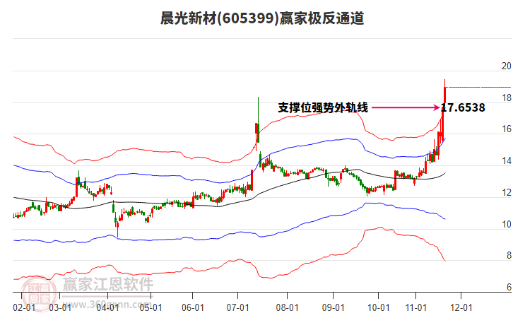 605399晨光新材贏家極反通道工具