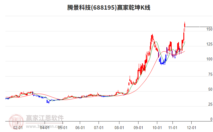 688195騰景科技贏家乾坤K線工具