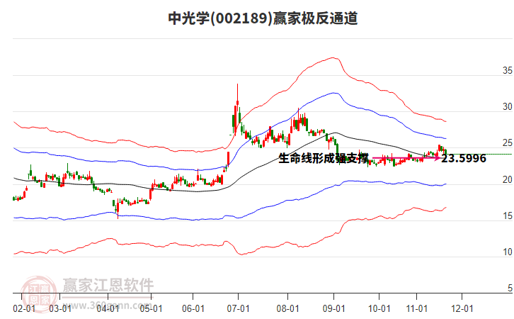 002189中光學(xué)贏家極反通道工具