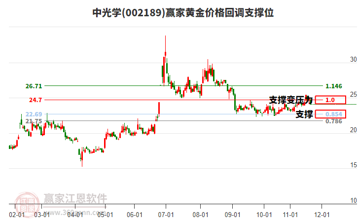 002189中光學(xué)黃金價格回調(diào)支撐位工具
