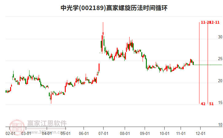 002189中光學(xué)螺旋歷法時間循環(huán)工具
