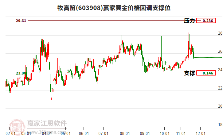 603908牧高笛黃金價(jià)格回調(diào)支撐位工具