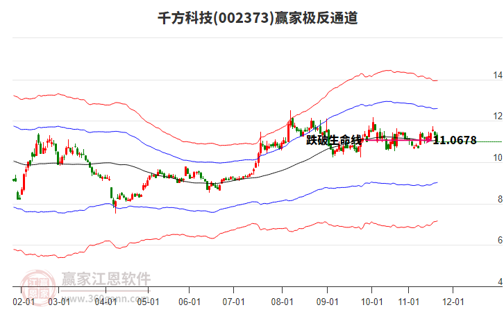 002373千方科技贏家極反通道工具