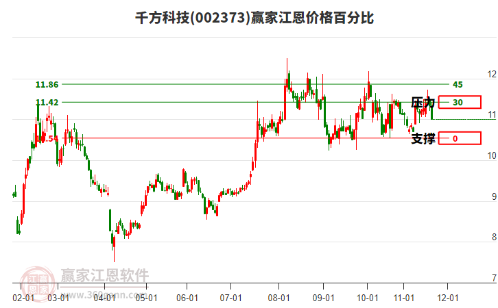 002373千方科技江恩價格百分比工具