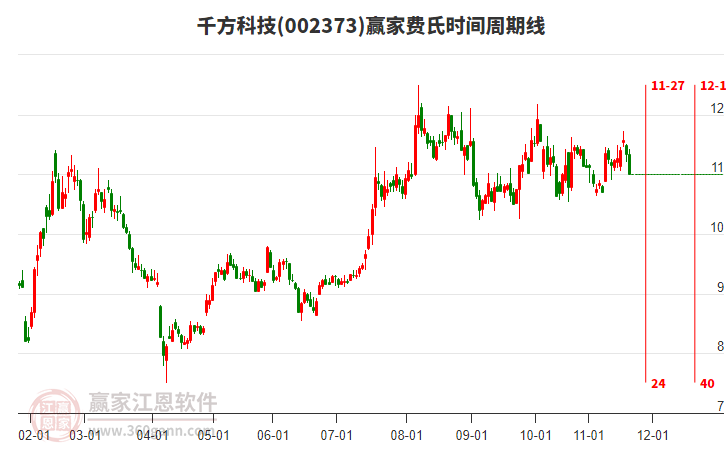 002373千方科技費氏時間周期線工具