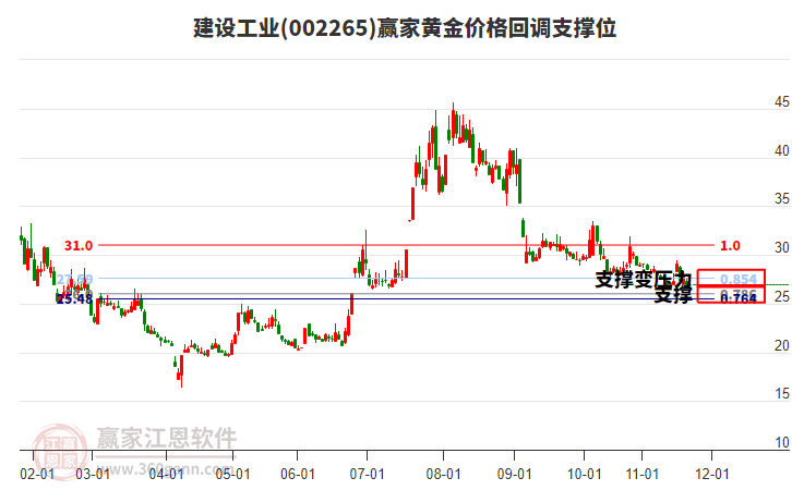 002265建設(shè)工業(yè)黃金價(jià)格回調(diào)支撐位工具 002265建設(shè)工業(yè)黃金價(jià)格回調(diào)支撐位工具