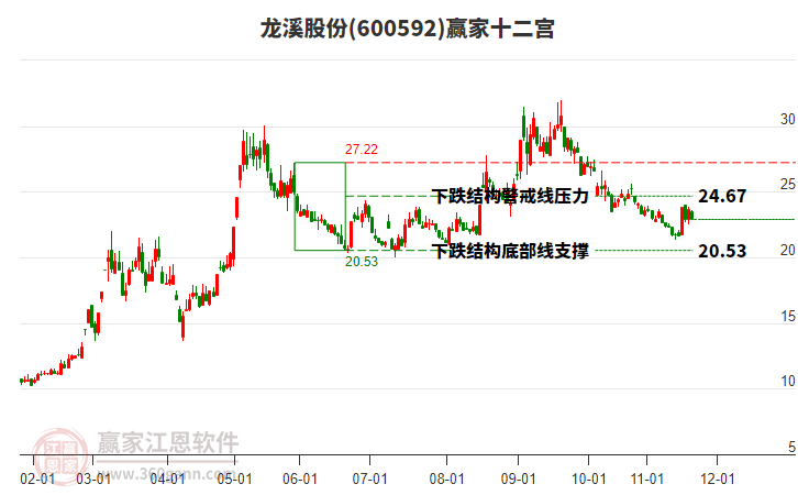 600592龍溪股份贏家十二宮工具