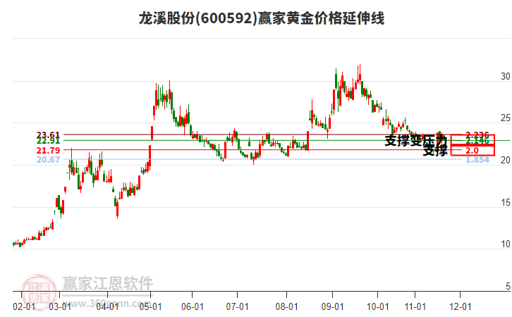600592龍溪股份黃金價格延伸線工具