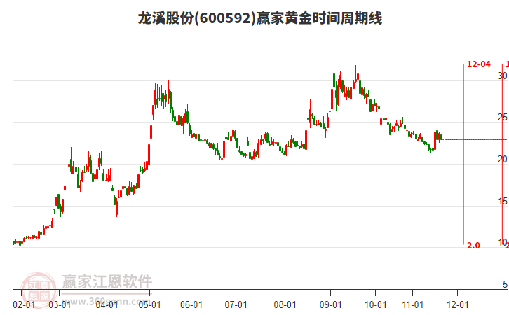 600592龍溪股份黃金時間周期線工具