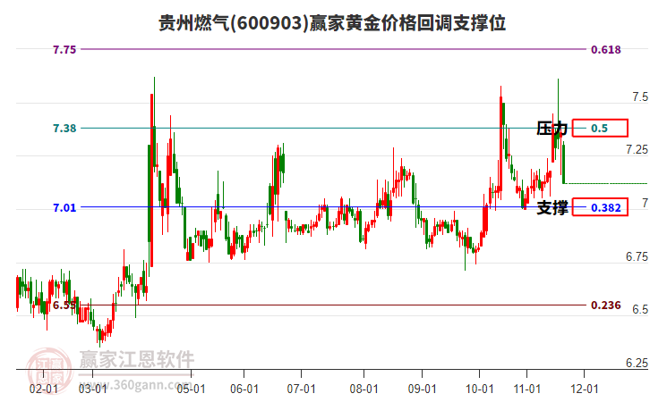 600903貴州燃氣黃金價格回調(diào)支撐位工具