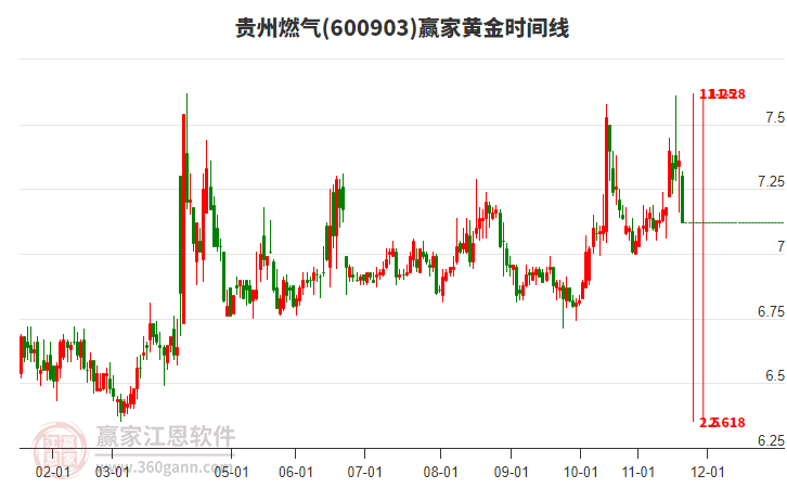 600903貴州燃氣黃金時間周期線工具