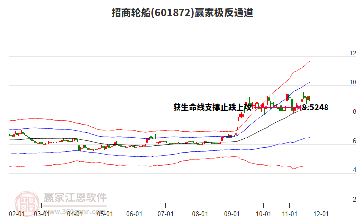 601872招商輪船贏家極反通道工具