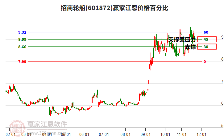 601872招商輪船江恩價(jià)格百分比工具