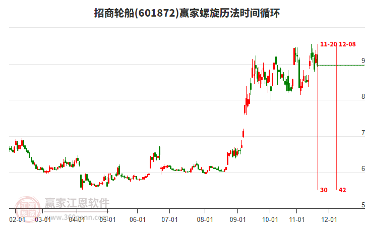601872招商輪船螺旋歷法時(shí)間循環(huán)工具