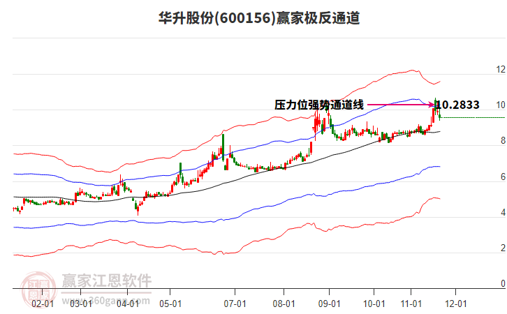 600156華升股份贏家極反通道工具