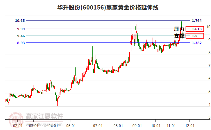 600156華升股份黃金價格延伸線工具