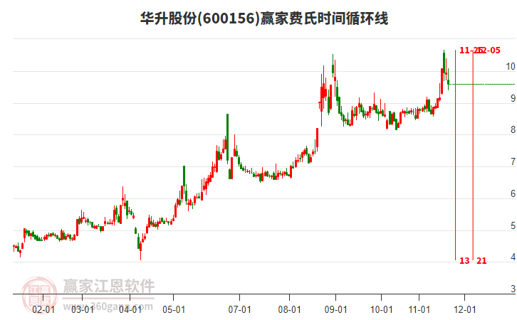 600156華升股份費氏時間循環(huán)線工具