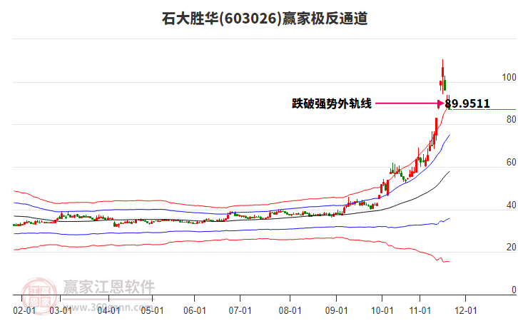 603026石大勝華贏家極反通道工具