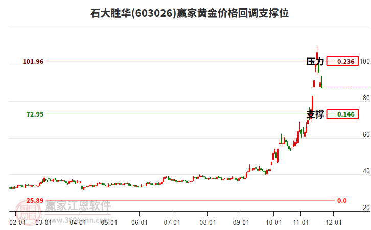 603026石大勝華黃金價格回調支撐位工具