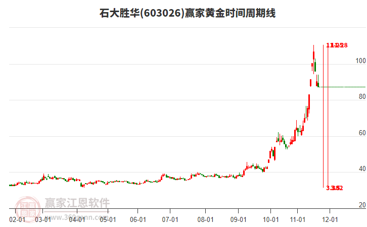 603026石大勝華黃金時間周期線工具