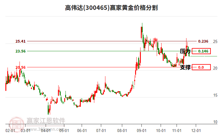 300465高偉達(dá)黃金價(jià)格分割工具