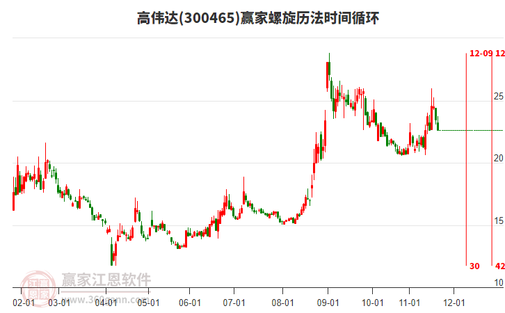 300465高偉達(dá)螺旋歷法時(shí)間循環(huán)工具