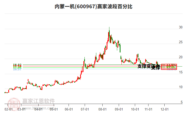 600967內(nèi)蒙一機(jī)波段百分比工具