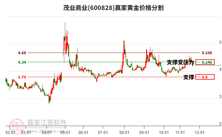 600828茂業(yè)商業(yè)黃金價(jià)格分割工具 600828茂業(yè)商業(yè)黃金價(jià)格分割工具