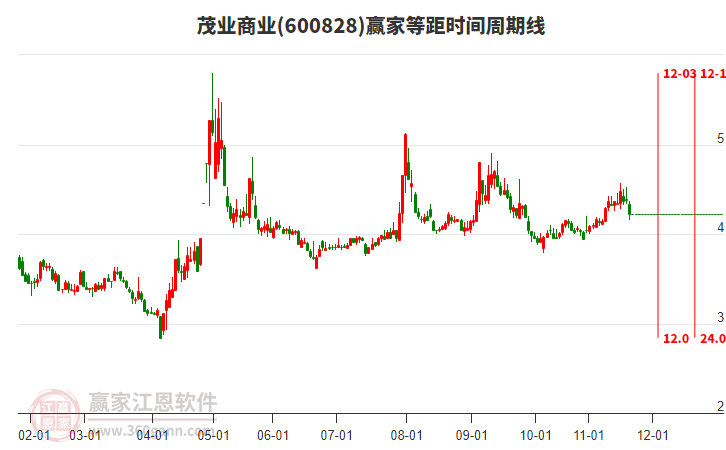 600828茂業(yè)商業(yè)等距時(shí)間周期線工具 600828茂業(yè)商業(yè)等距時(shí)間周期線工具