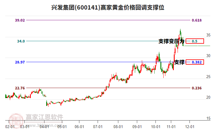 600141興發(fā)集團黃金價格回調(diào)支撐位工具