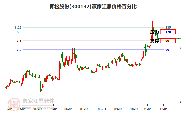 300132青松股份江恩價(jià)格百分比工具