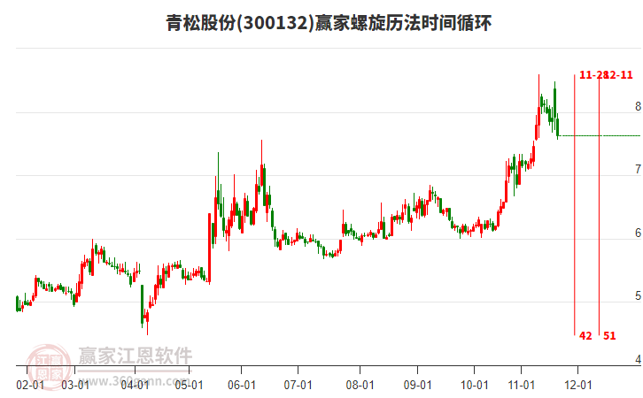 300132青松股份螺旋歷法時(shí)間循環(huán)工具