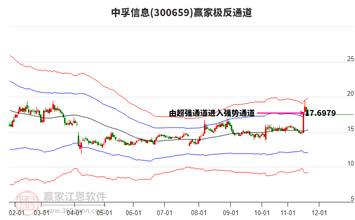 300659中孚信息贏家極反通道工具