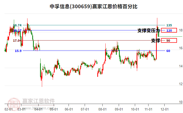 300659中孚信息江恩價格百分比工具