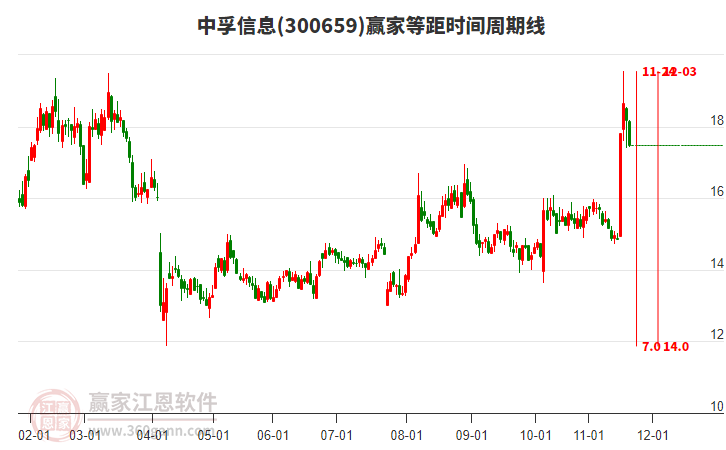 300659中孚信息等距時間周期線工具