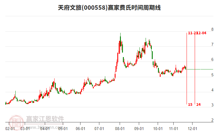 000558天府文旅費(fèi)氏時(shí)間周期線工具 000558天府文旅費(fèi)氏時(shí)間周期線工具