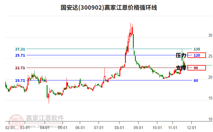 300902國安達(dá)江恩價(jià)格循環(huán)線工具