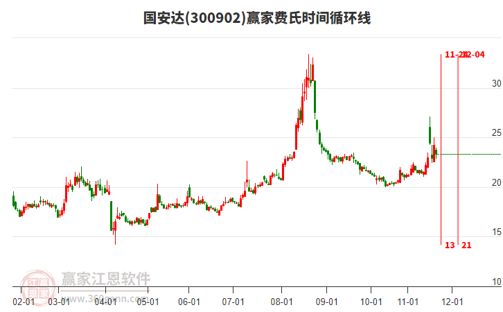 300902國安達(dá)費(fèi)氏時(shí)間循環(huán)線工具