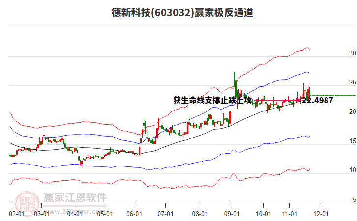 603032德新科技贏家極反通道工具