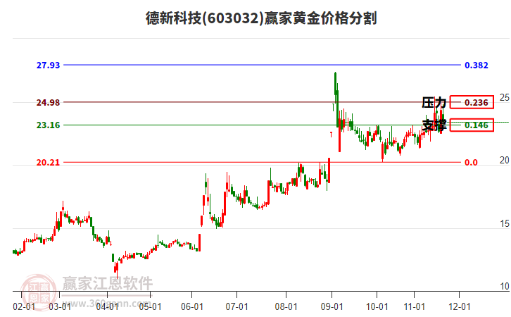 603032德新科技黃金價格分割工具